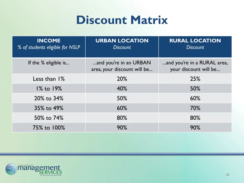 discount matrix