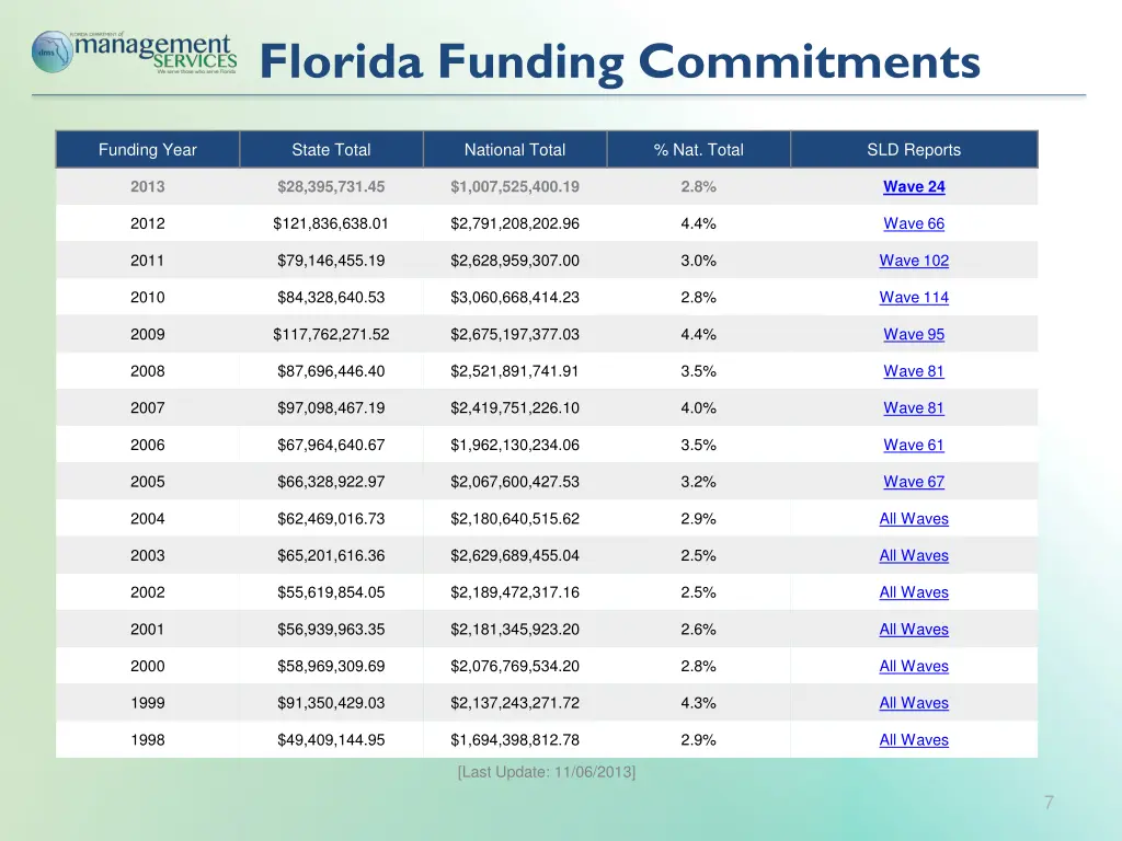 florida funding commitments