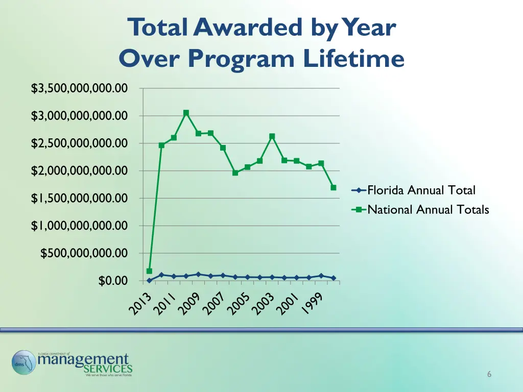total awarded by year over program lifetime