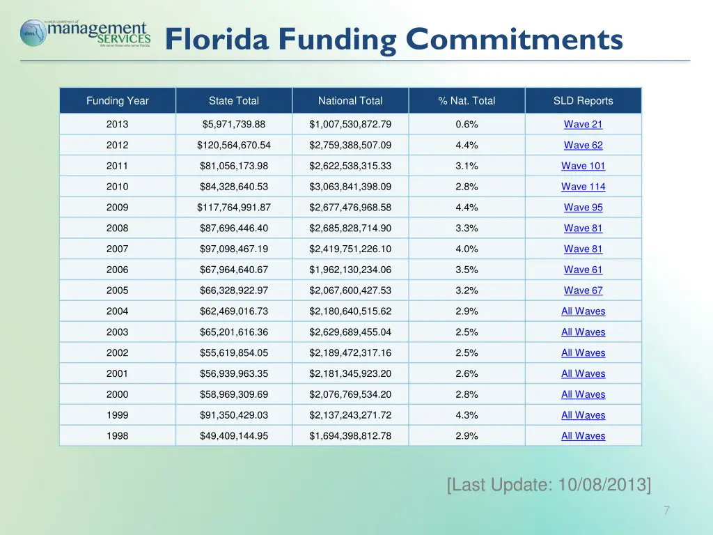 florida funding commitments
