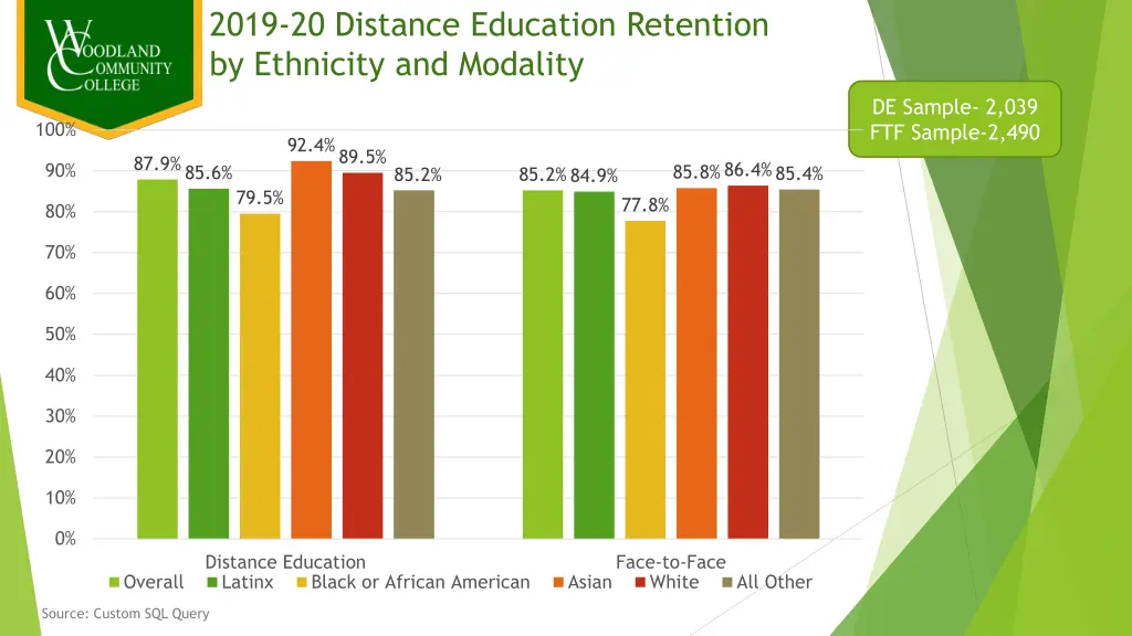 2019 20 distance education retention by ethnicity 1