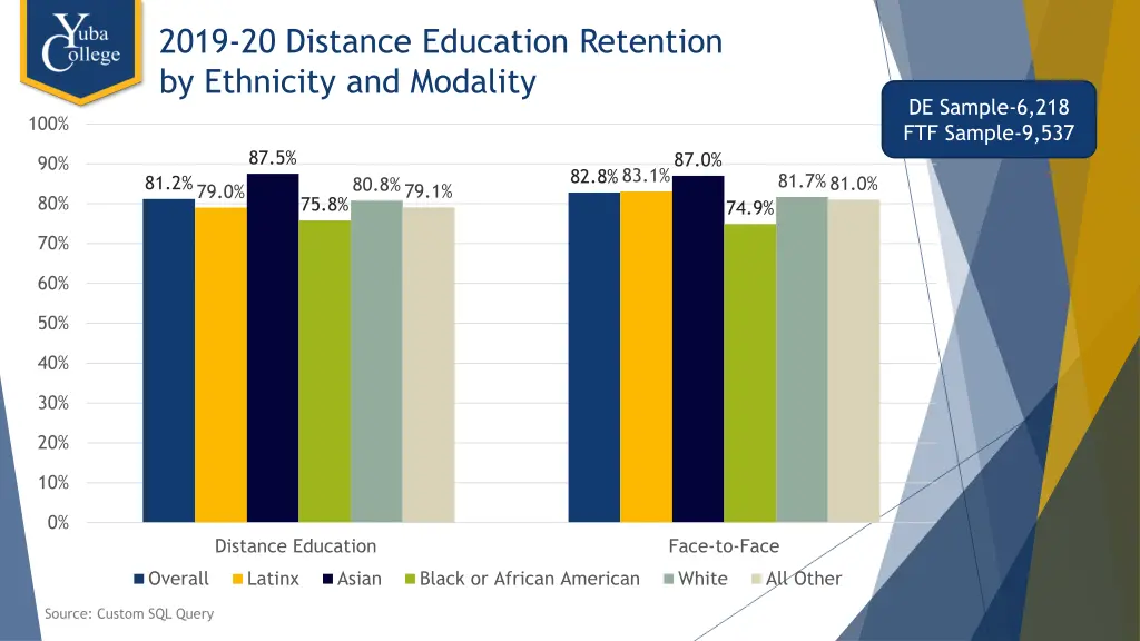 2019 20 distance education retention by ethnicity