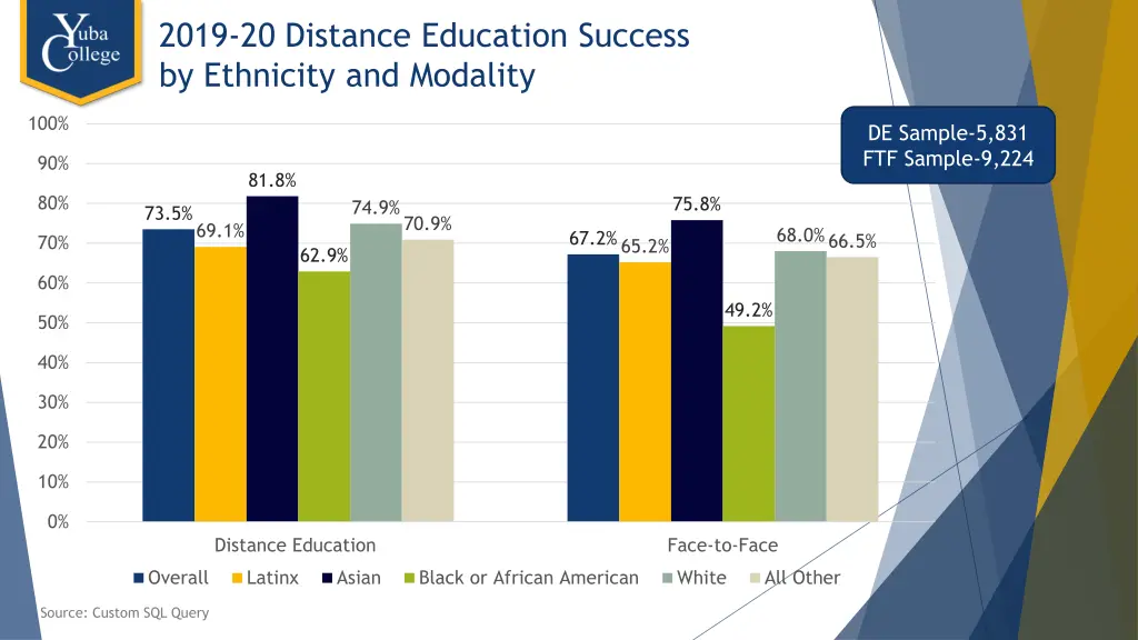 2019 20 distance education success by ethnicity