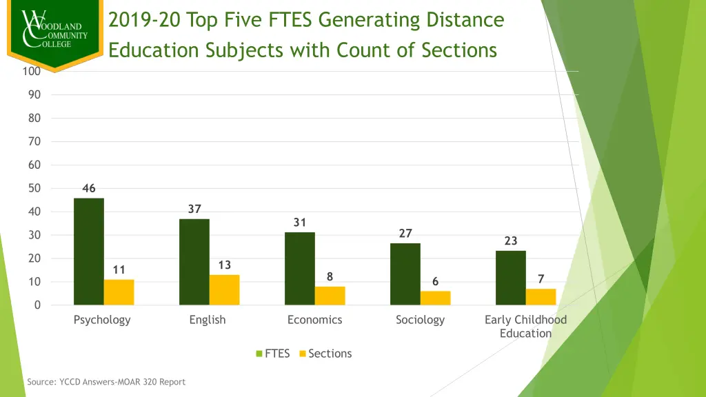 2019 20 top five ftes generating distance 1