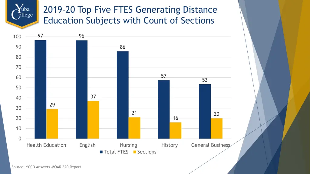 2019 20 top five ftes generating distance