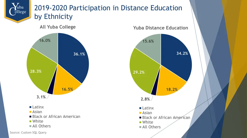 2019 2020 participation in distance education