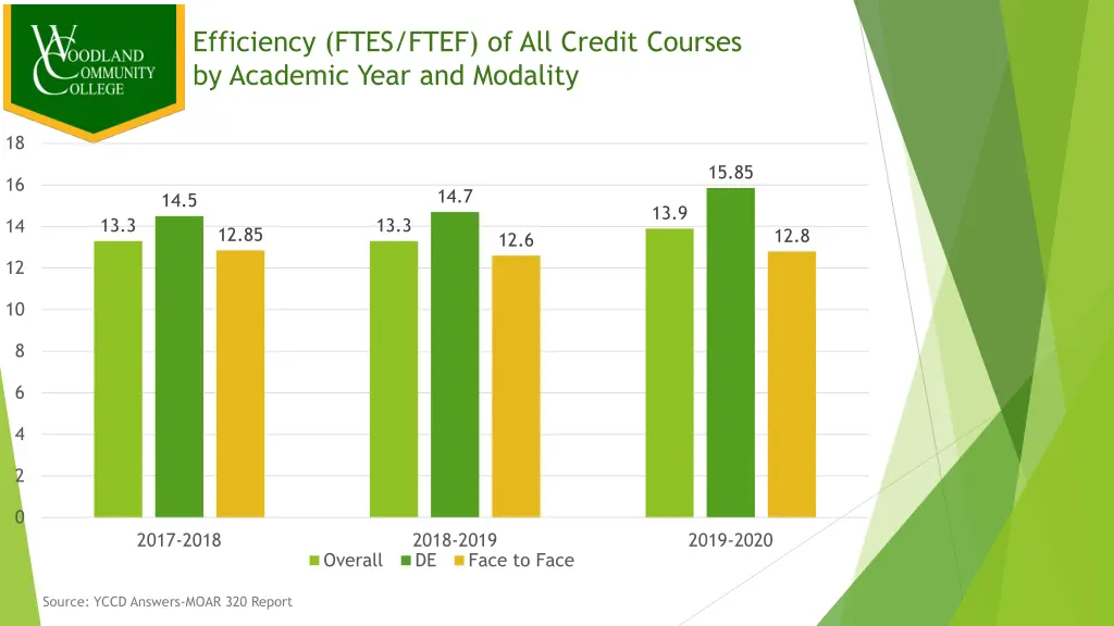 efficiency ftes ftef of all credit courses 1
