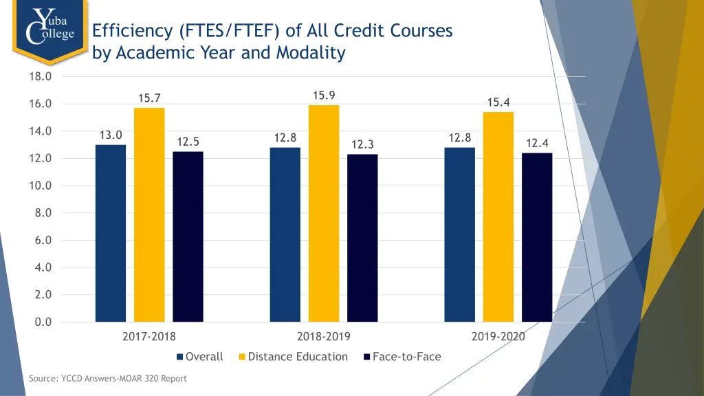 efficiency ftes ftef of all credit courses