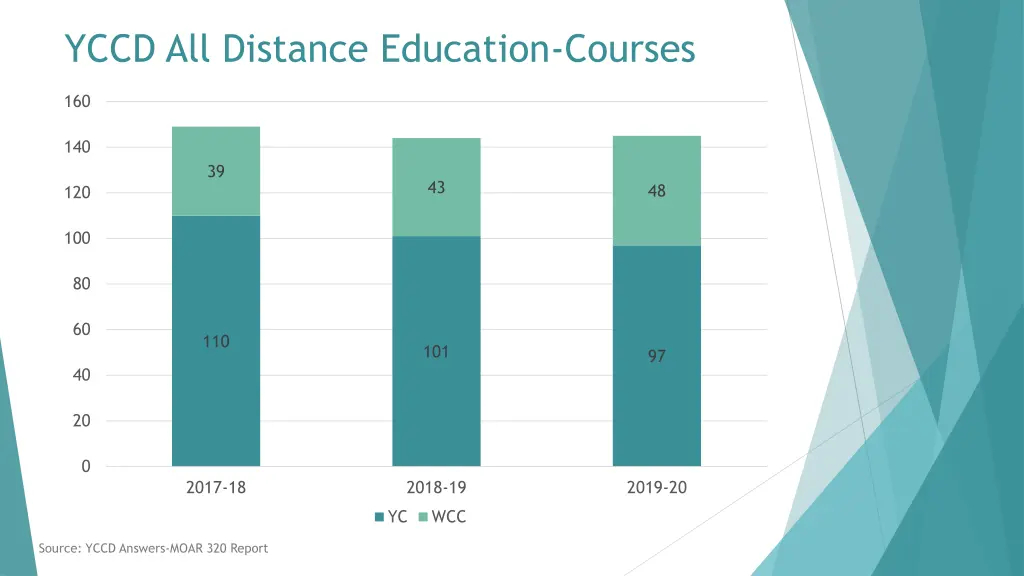 yccd all distance education courses