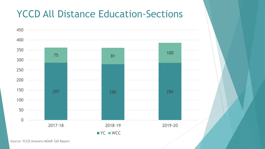 yccd all distance education sections