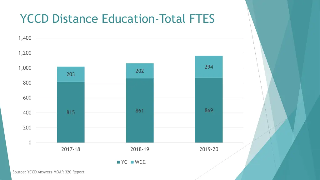 yccd distance education total ftes