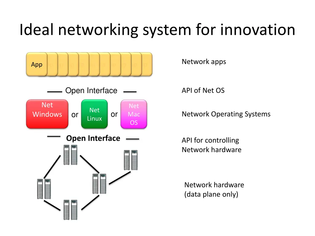 ideal networking system for innovation