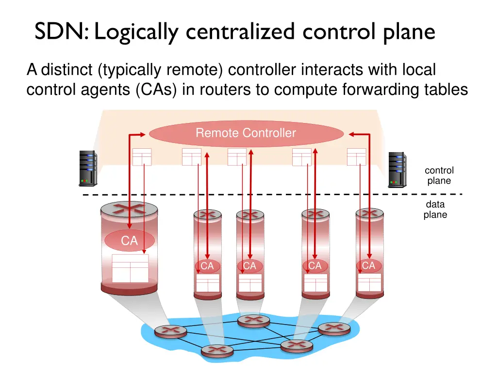 sdn logically centralized control plane