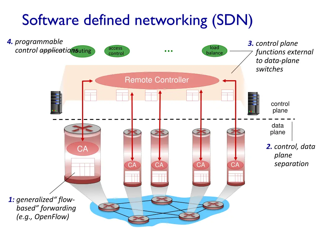 software defined networking sdn 1