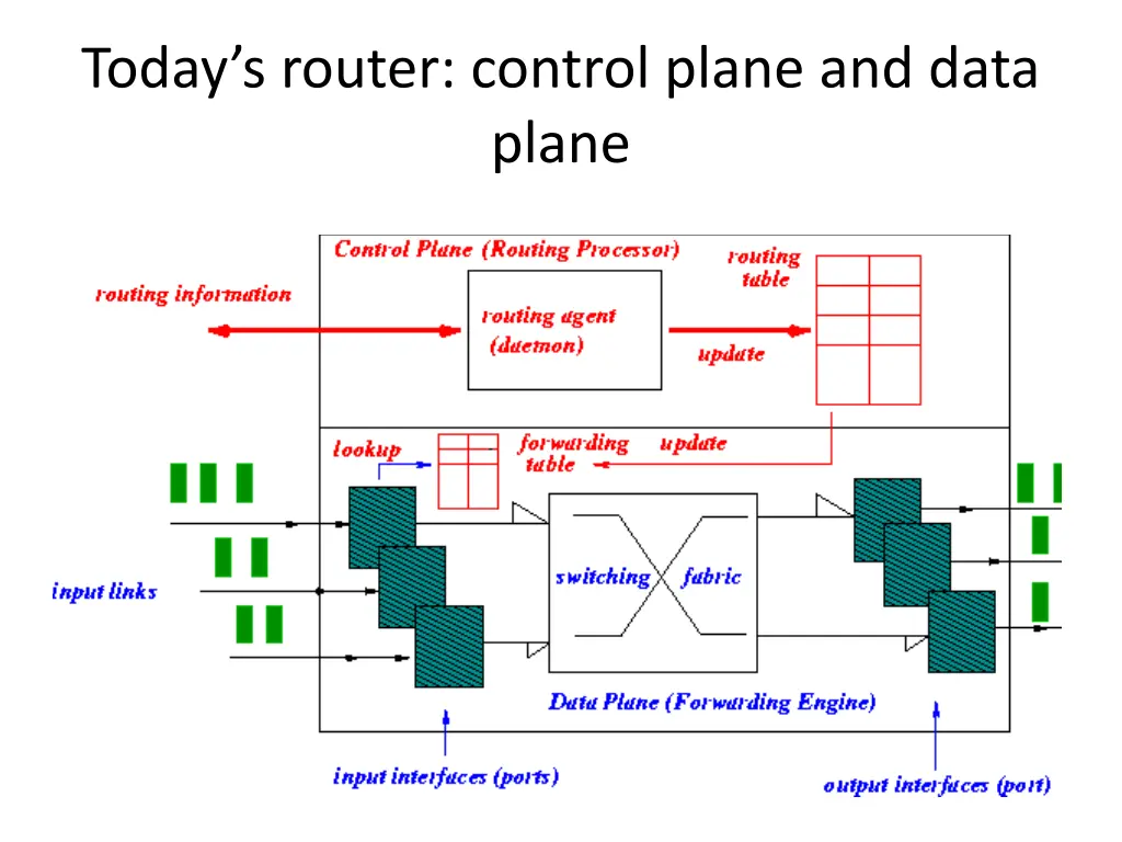 today s router control plane and data plane