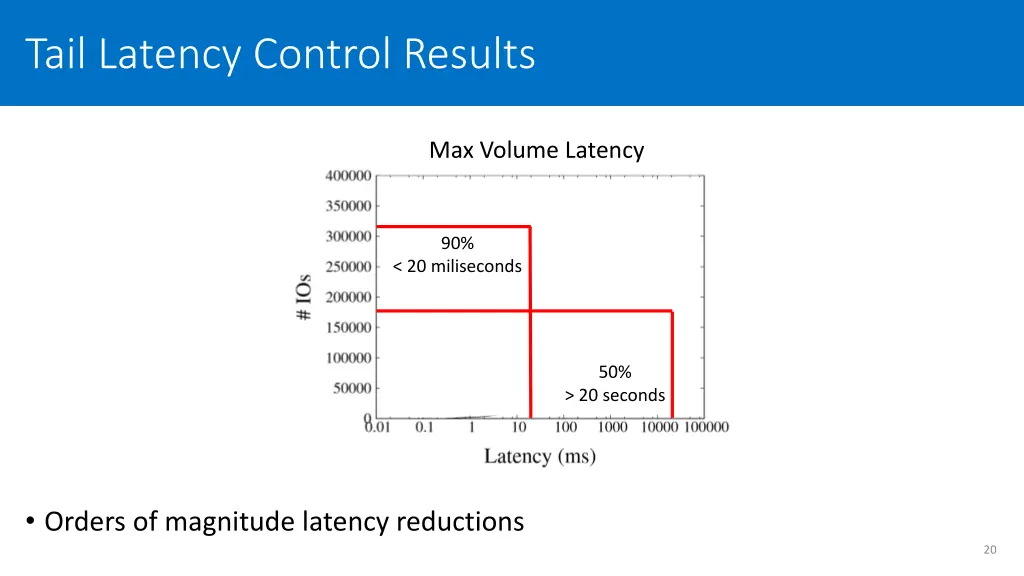 tail latency control results