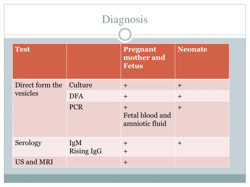 diagnosis
