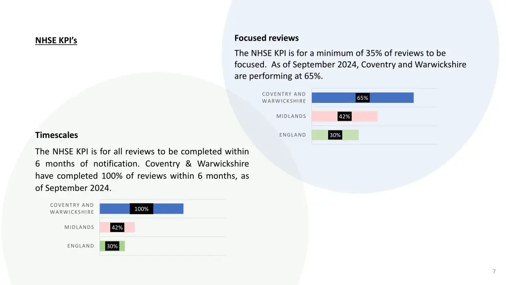focused reviews