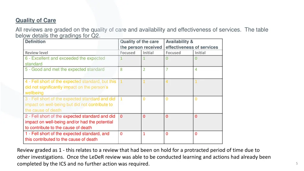 quality of care all reviews are graded