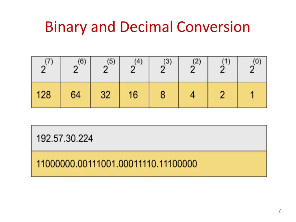 binary and decimalconversion