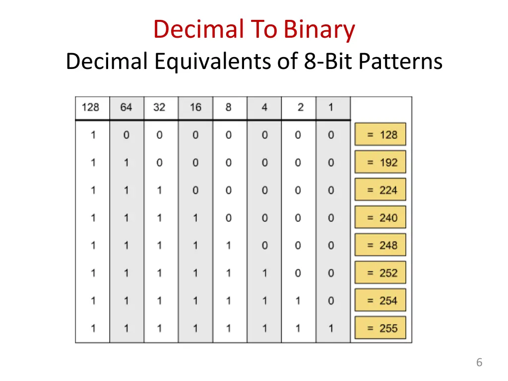 decimal tobinary decimal equivalents