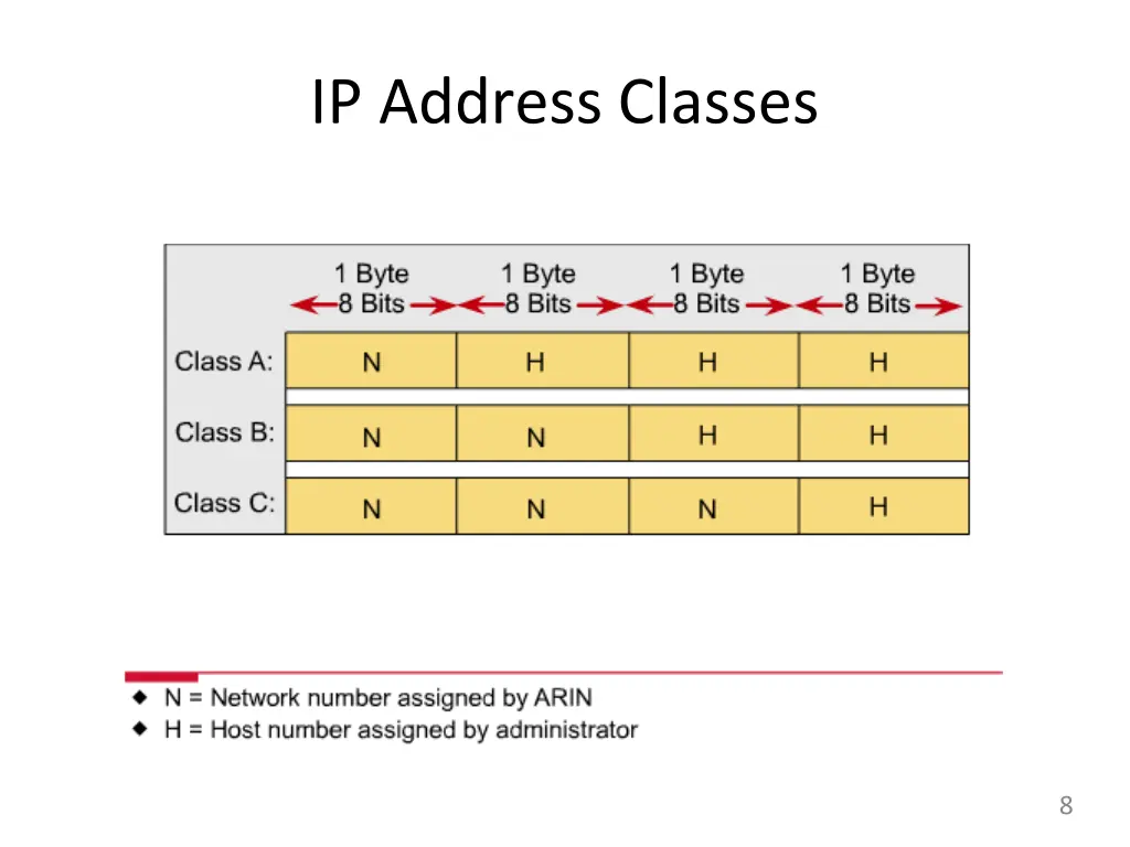 ip address classes