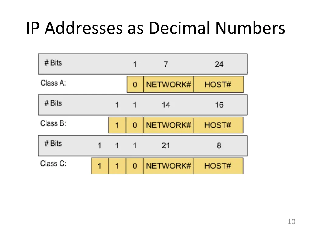 ip addresses as decimal numbers