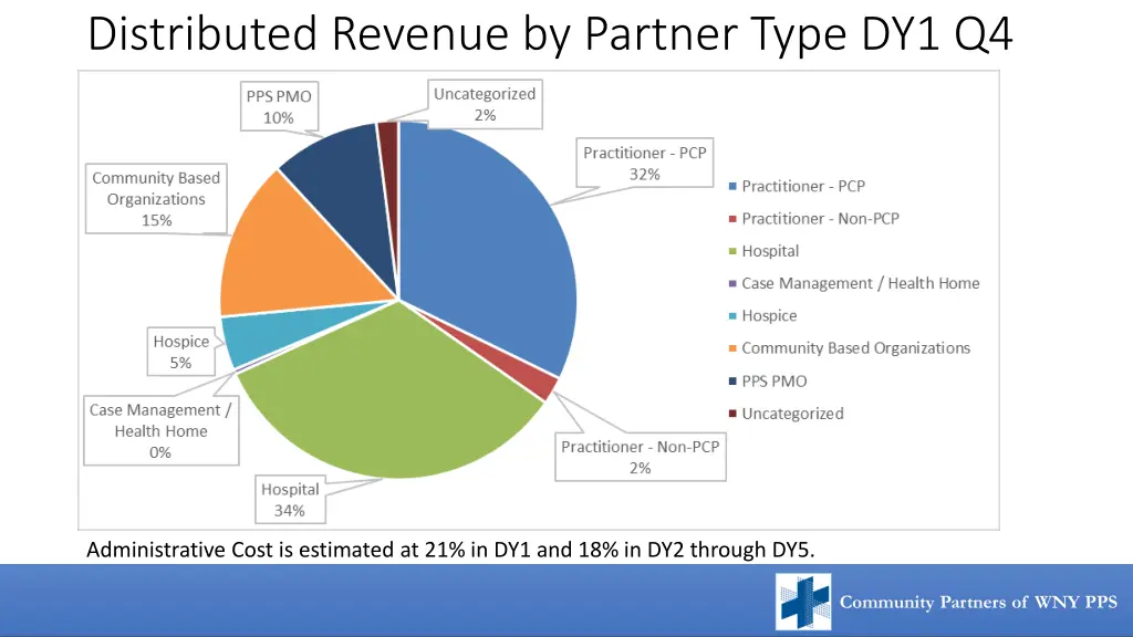 distributed revenue by partner type dy1 q4