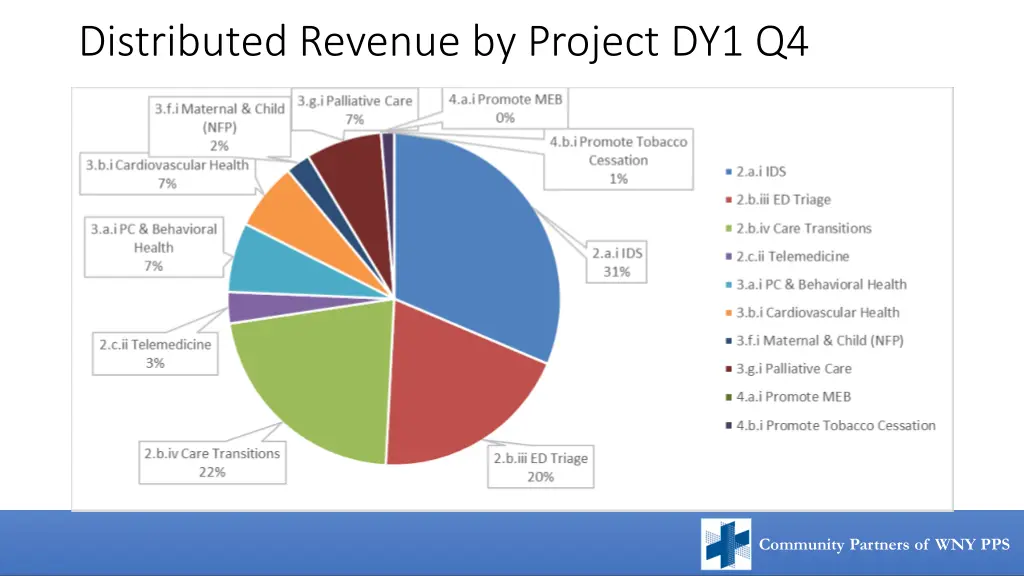 distributed revenue by project dy1 q4