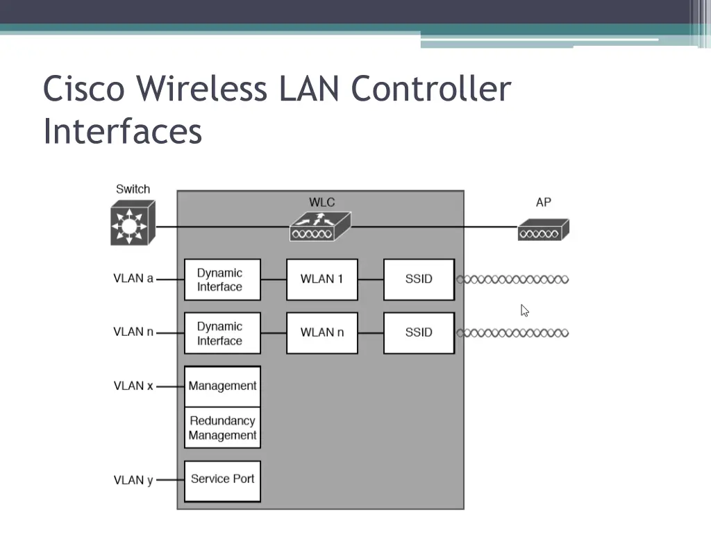 cisco wireless lan controller interfaces