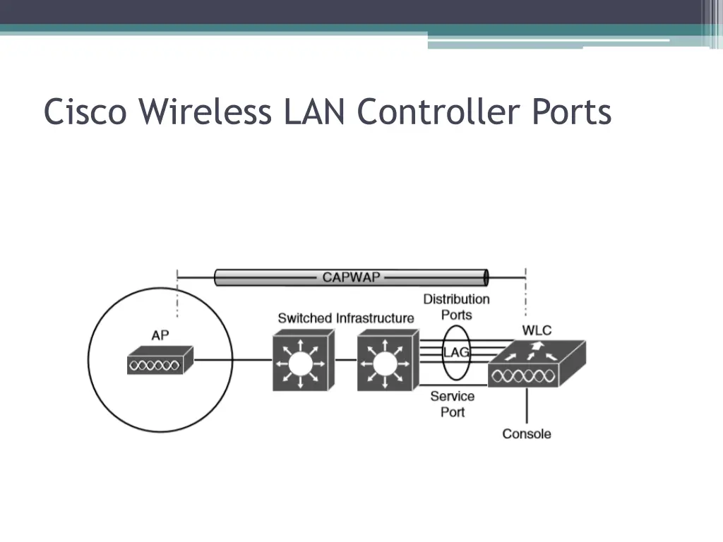 cisco wireless lan controller ports