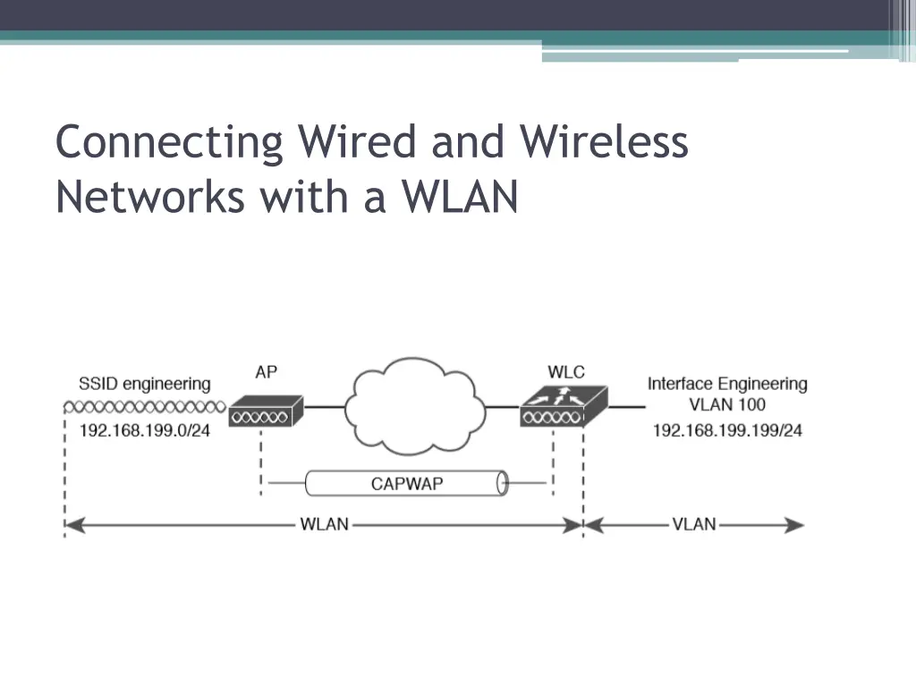 connecting wired and wireless networks with a wlan