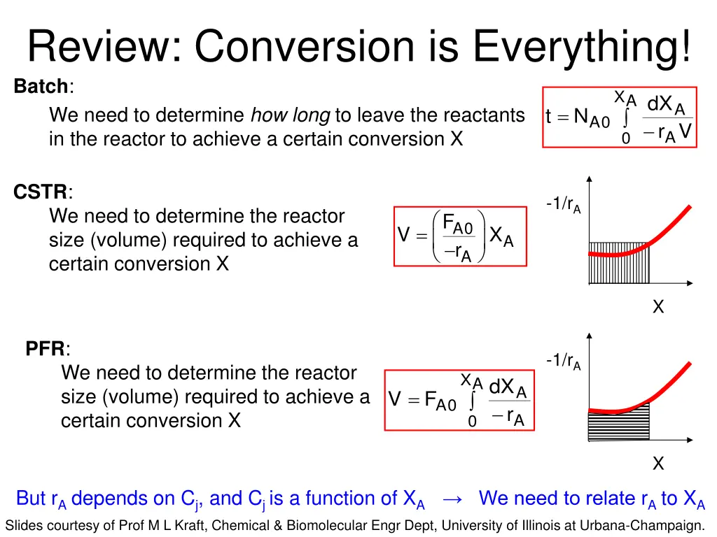review conversion is everything batch we need