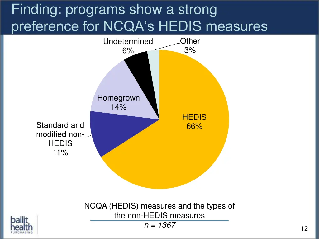 finding programs show a strong preference