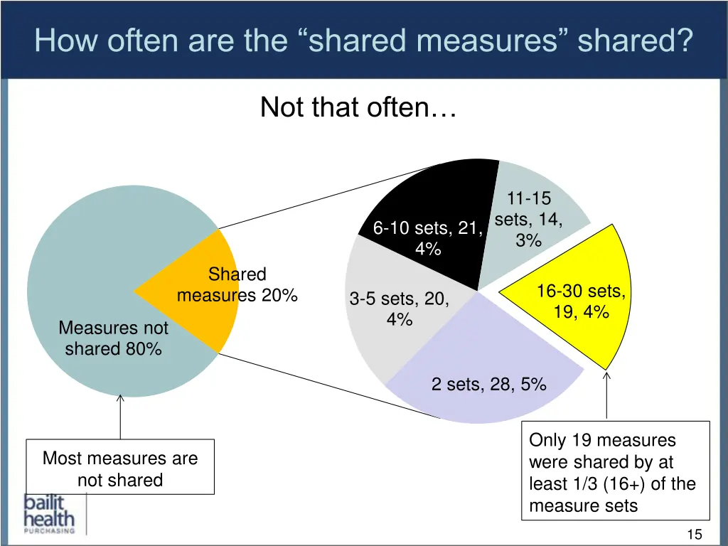 how often are the shared measures shared