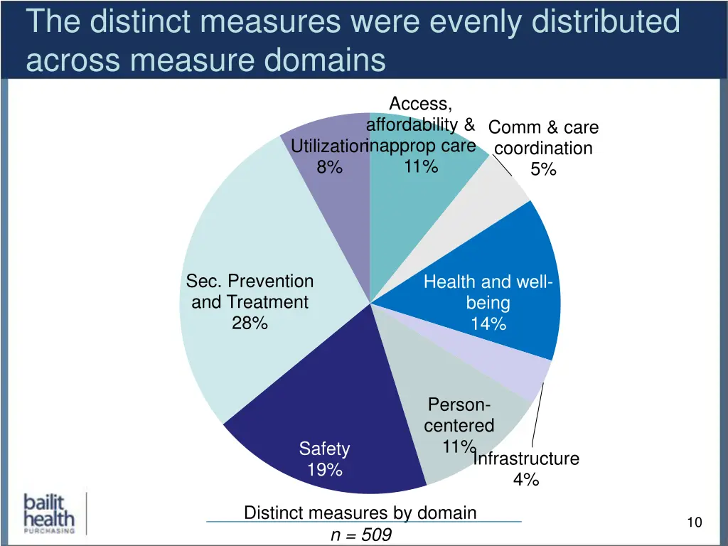 the distinct measures were evenly distributed