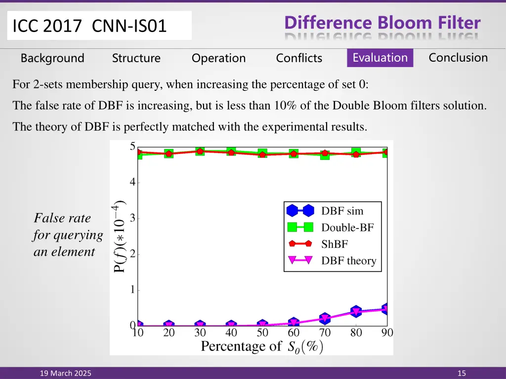 difference bloom filter 13