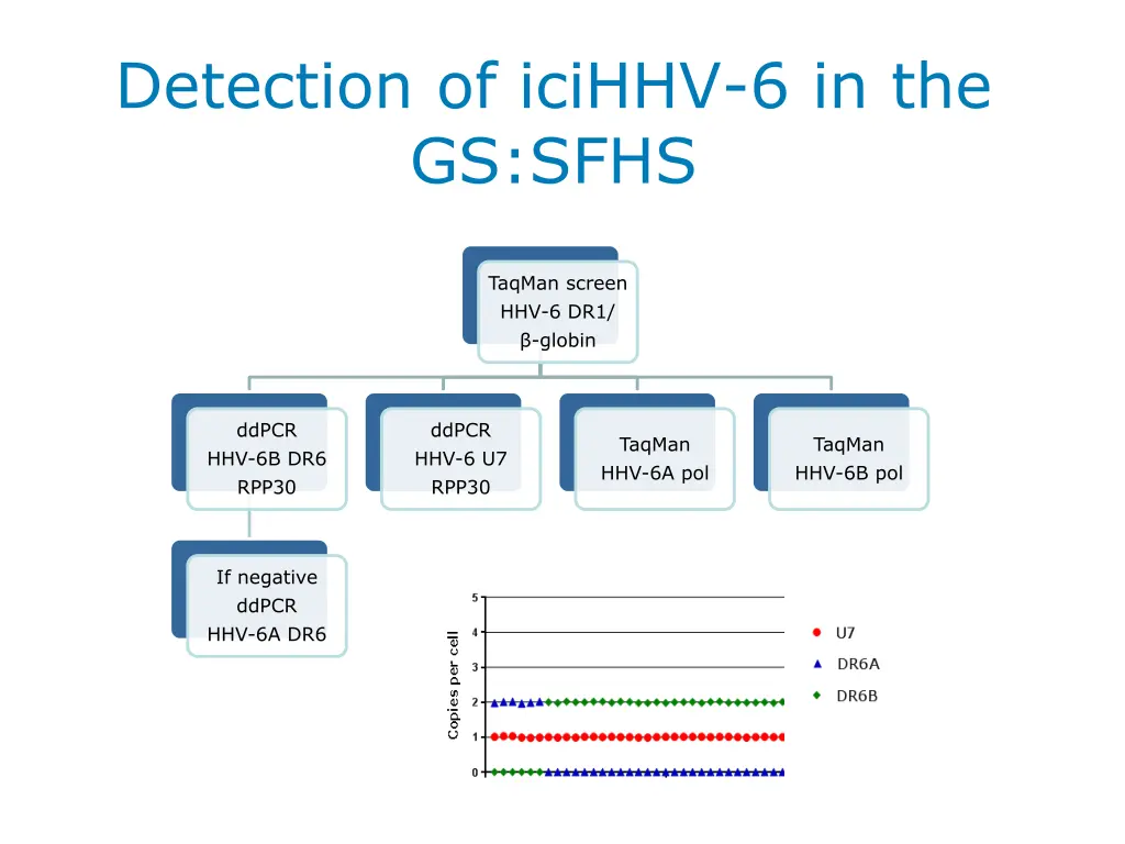 detection of icihhv 6 in the gs sfhs
