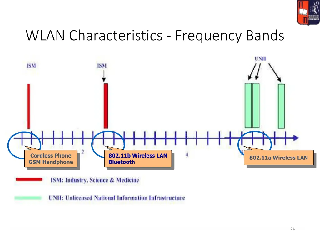 wlan characteristics frequency bands