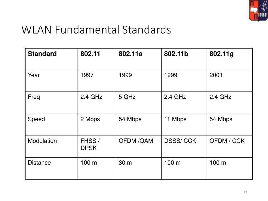 wlan fundamental standards