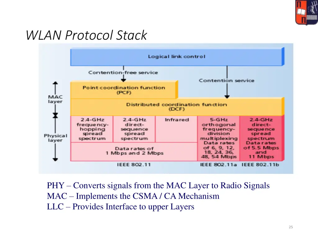 wlan protocol stack
