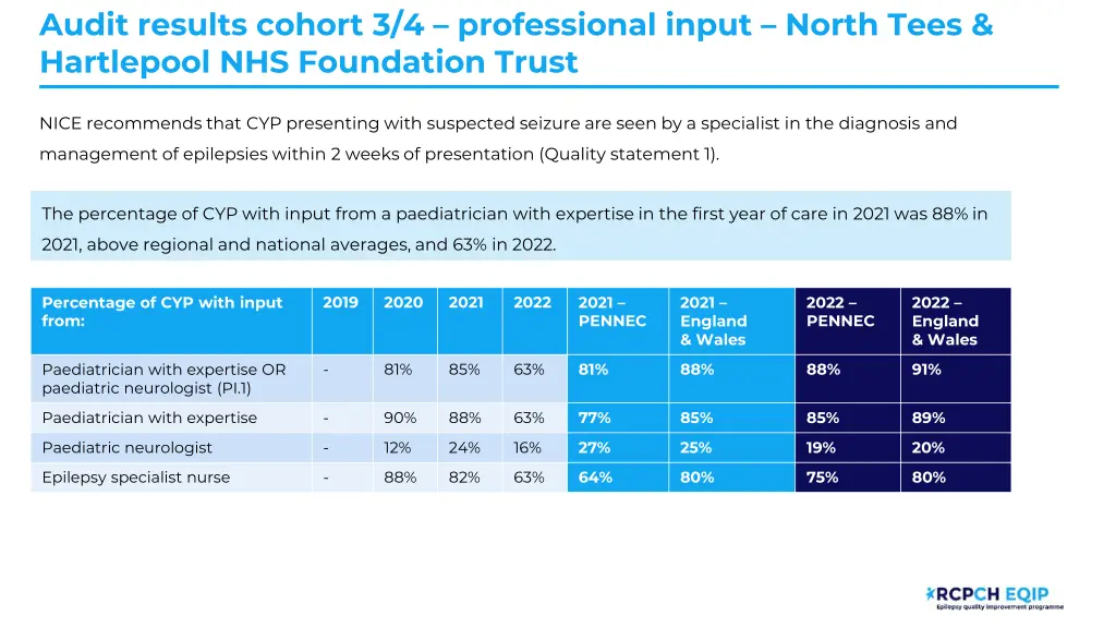 audit results cohort 3 4 professional input north