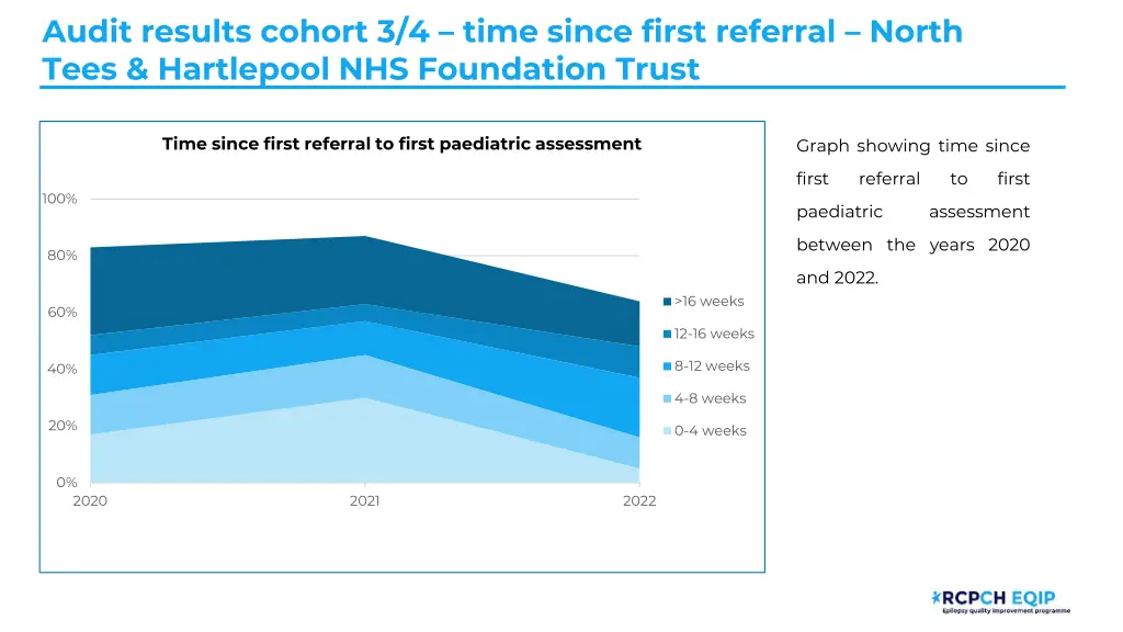 audit results cohort 3 4 time since first 1