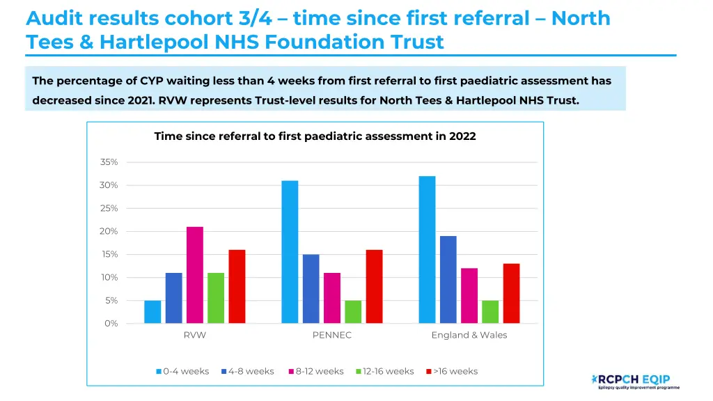 audit results cohort 3 4 time since first 2