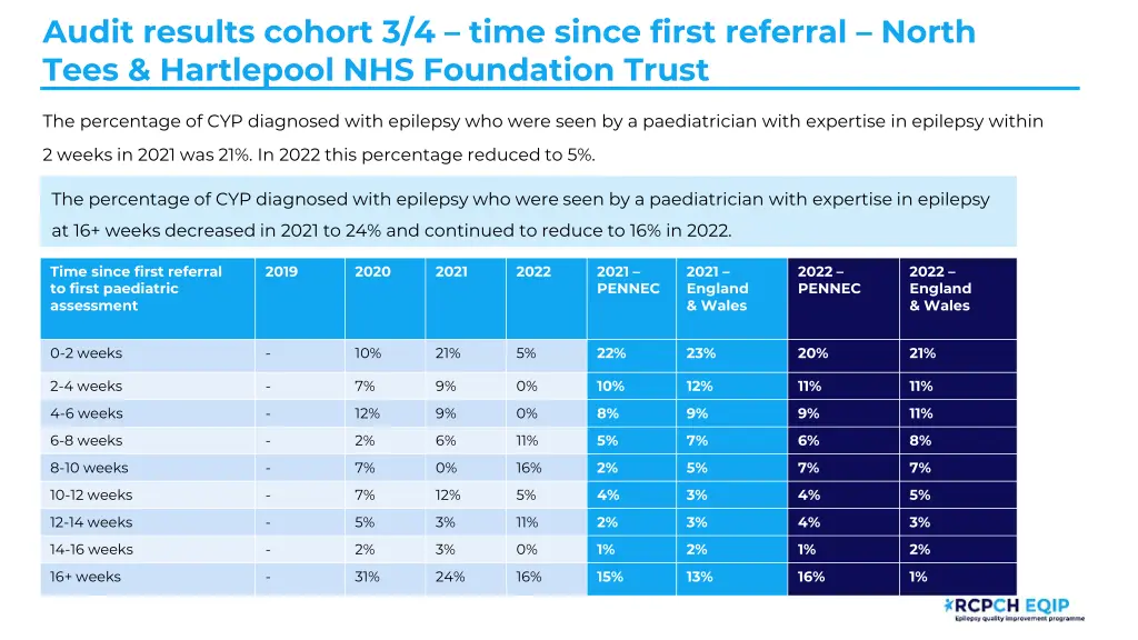 audit results cohort 3 4 time since first