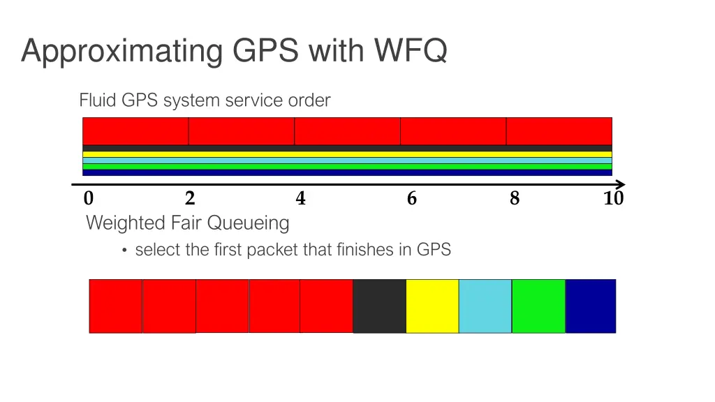approximating gps with wfq