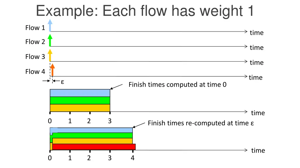 example each flow has weight 1