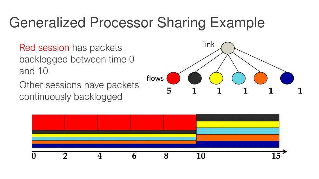 generalized processor sharing example