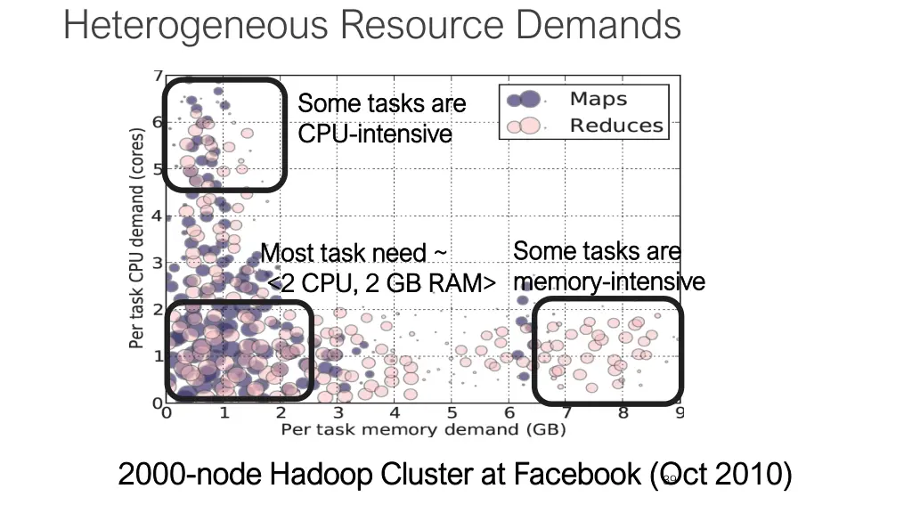 heterogeneous resource demands