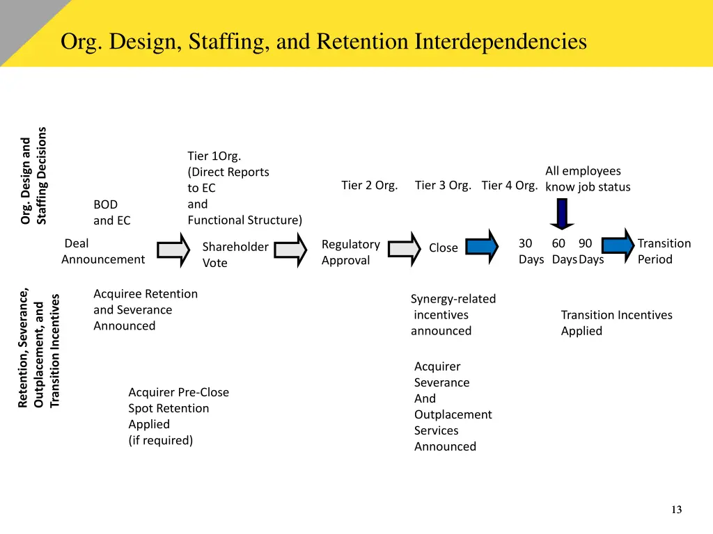 org design staffing and retention